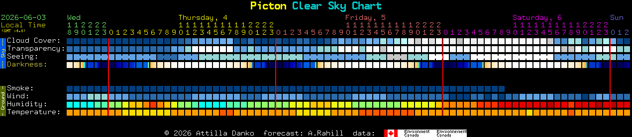 Current forecast for Picton Clear Sky Chart