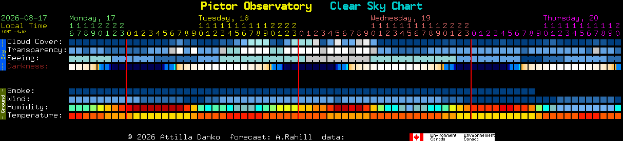 Current forecast for Pictor Observatory Clear Sky Chart