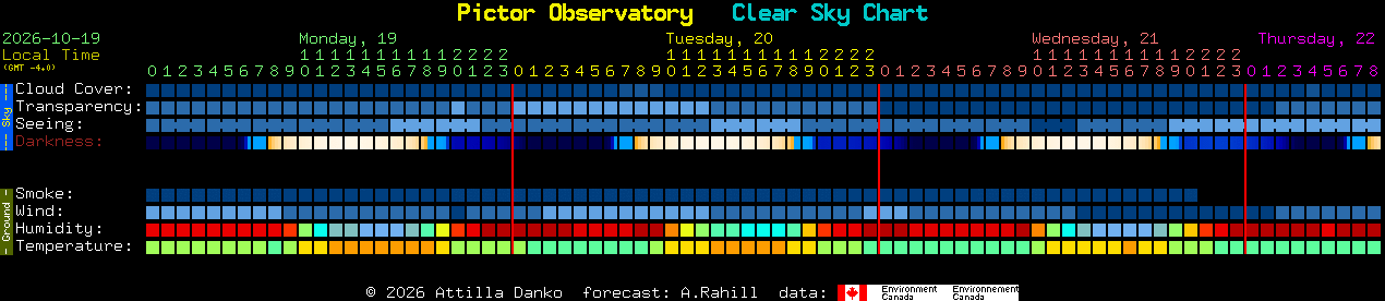 Current forecast for Pictor Observatory Clear Sky Chart
