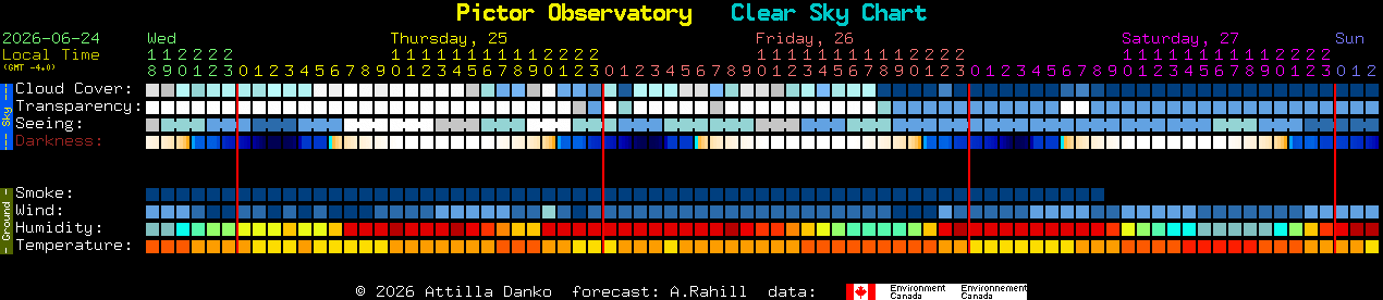 Current forecast for Pictor Observatory Clear Sky Chart