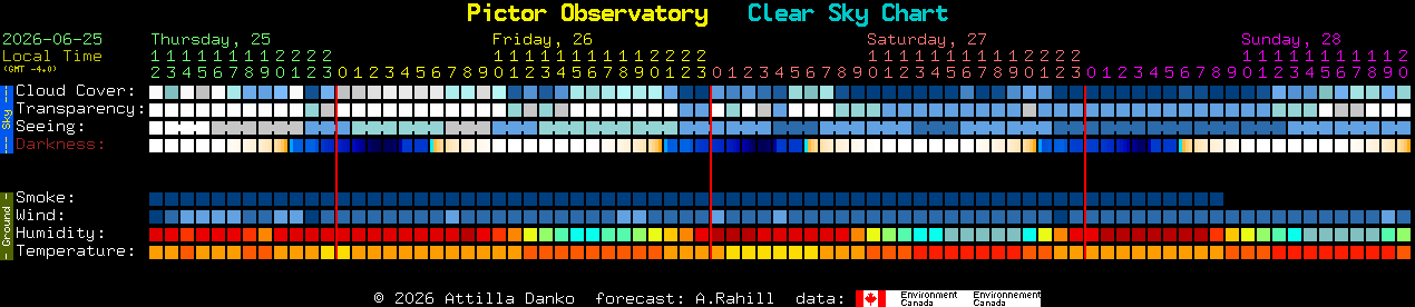 Current forecast for Pictor Observatory Clear Sky Chart