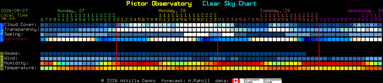 Current forecast for Pictor Observatory Clear Sky Chart