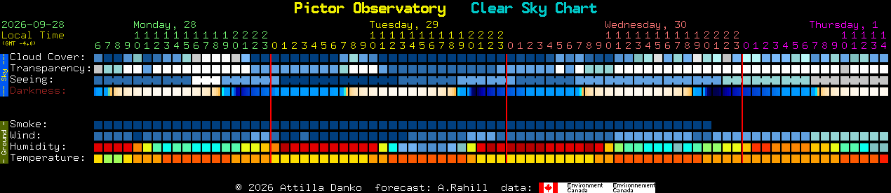 Current forecast for Pictor Observatory Clear Sky Chart