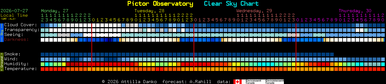 Current forecast for Pictor Observatory Clear Sky Chart
