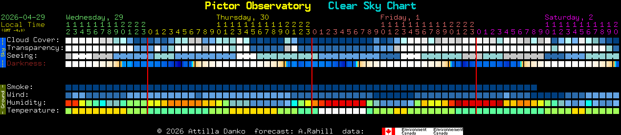 Current forecast for Pictor Observatory Clear Sky Chart