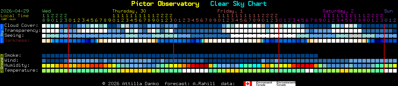 Current forecast for Pictor Observatory Clear Sky Chart