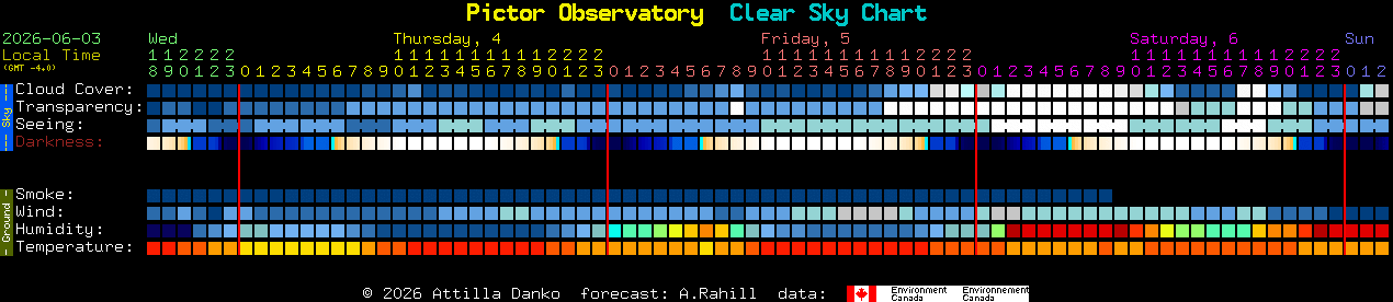 Current forecast for Pictor Observatory Clear Sky Chart