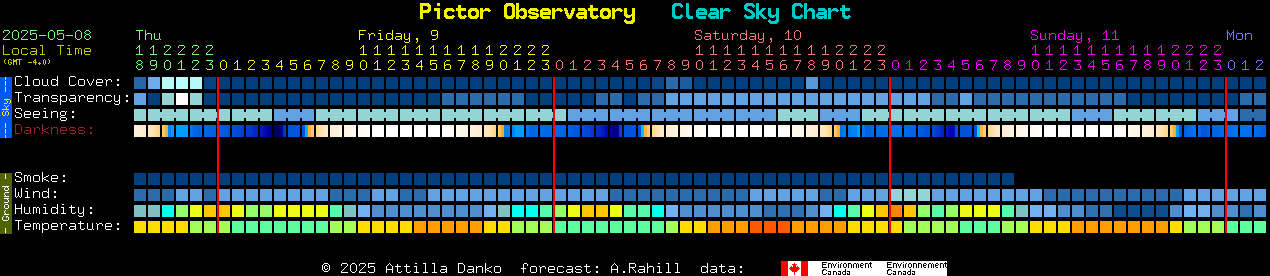 Current forecast for Pictor Observatory Clear Sky Chart