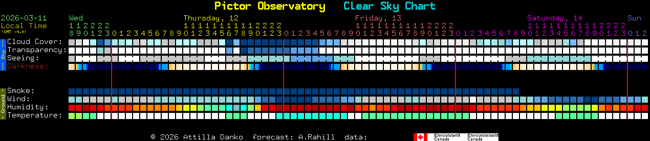 Current forecast for Pictor Observatory Clear Sky Chart