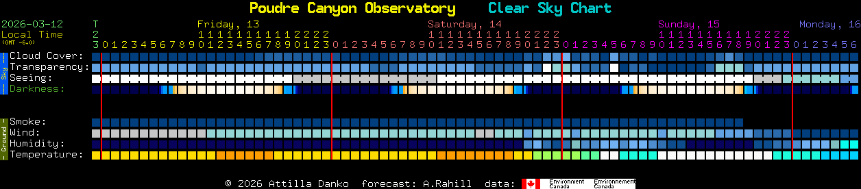 Current forecast for Poudre Canyon Observatory Clear Sky Chart
