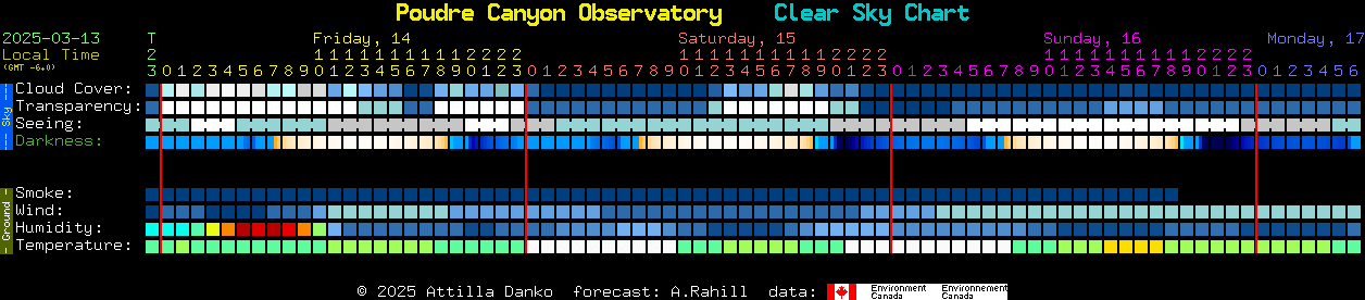 Current forecast for Poudre Canyon Observatory Clear Sky Chart