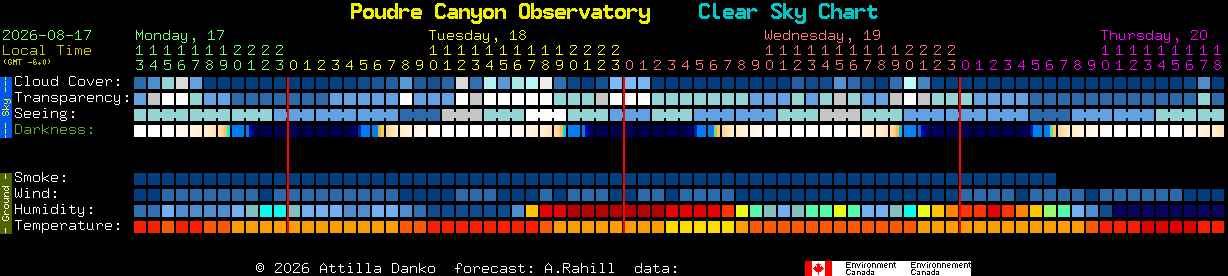 Current forecast for Poudre Canyon Observatory Clear Sky Chart