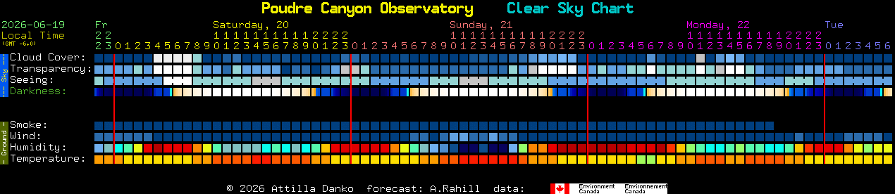 Current forecast for Poudre Canyon Observatory Clear Sky Chart