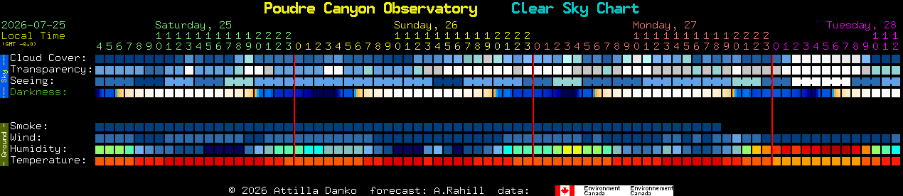Current forecast for Poudre Canyon Observatory Clear Sky Chart