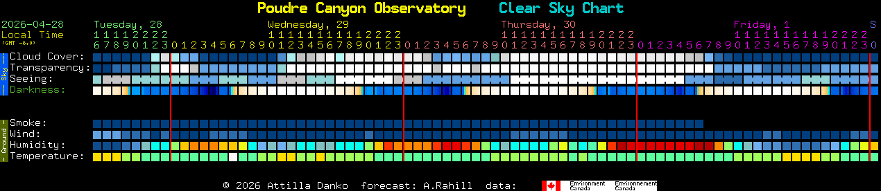Current forecast for Poudre Canyon Observatory Clear Sky Chart