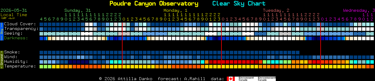 Current forecast for Poudre Canyon Observatory Clear Sky Chart