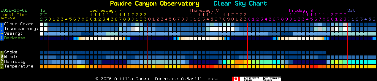 Current forecast for Poudre Canyon Observatory Clear Sky Chart