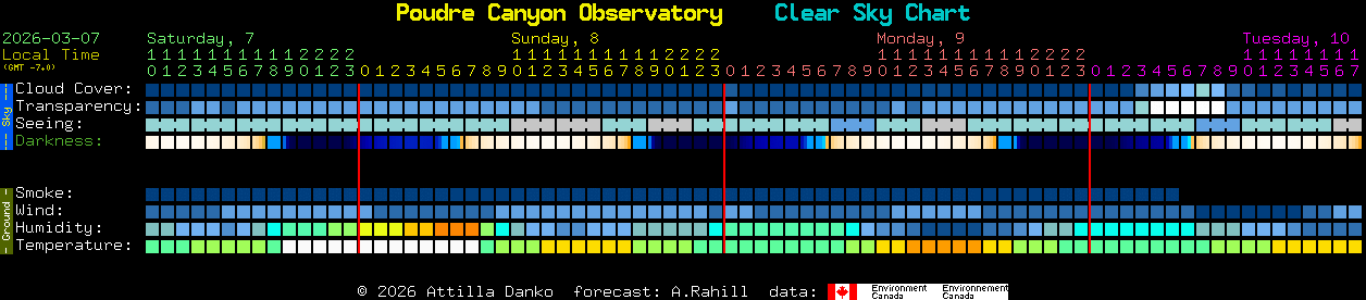Current forecast for Poudre Canyon Observatory Clear Sky Chart
