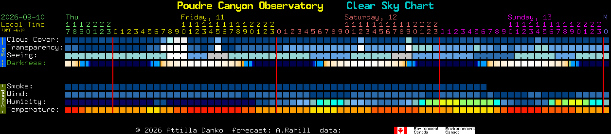 Current forecast for Poudre Canyon Observatory Clear Sky Chart