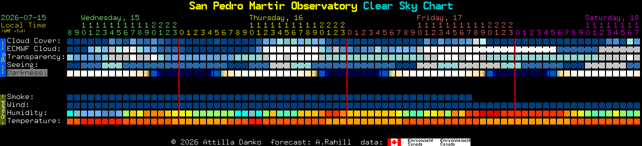 Current forecast for San Pedro Martir Observatory Clear Sky Chart