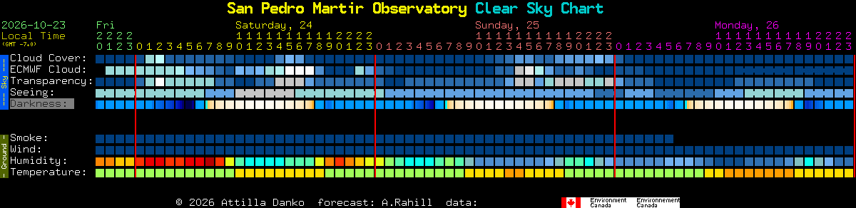 Current forecast for San Pedro Martir Observatory Clear Sky Chart