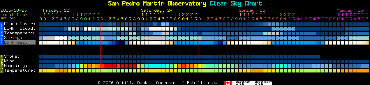 Current forecast for San Pedro Martir Observatory Clear Sky Chart