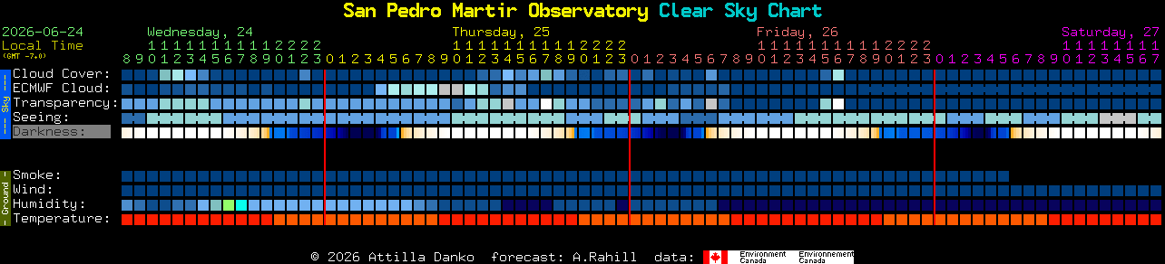 Current forecast for San Pedro Martir Observatory Clear Sky Chart