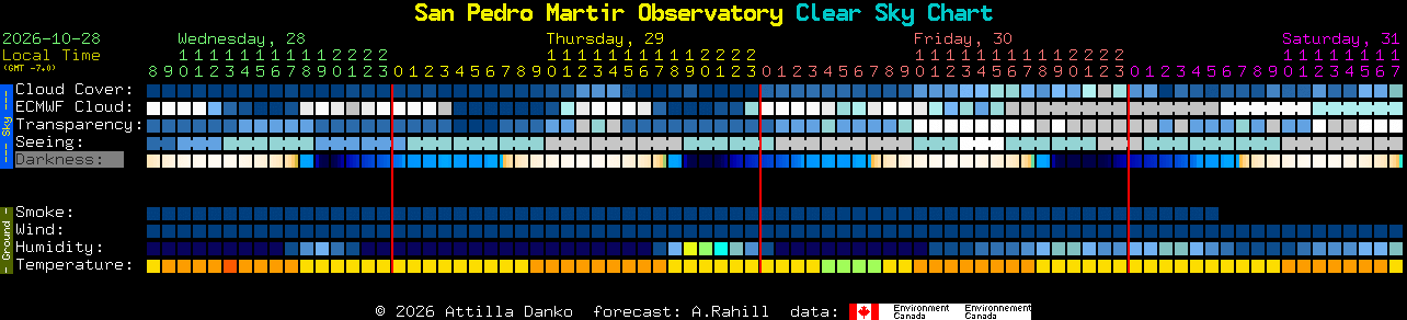 Current forecast for San Pedro Martir Observatory Clear Sky Chart