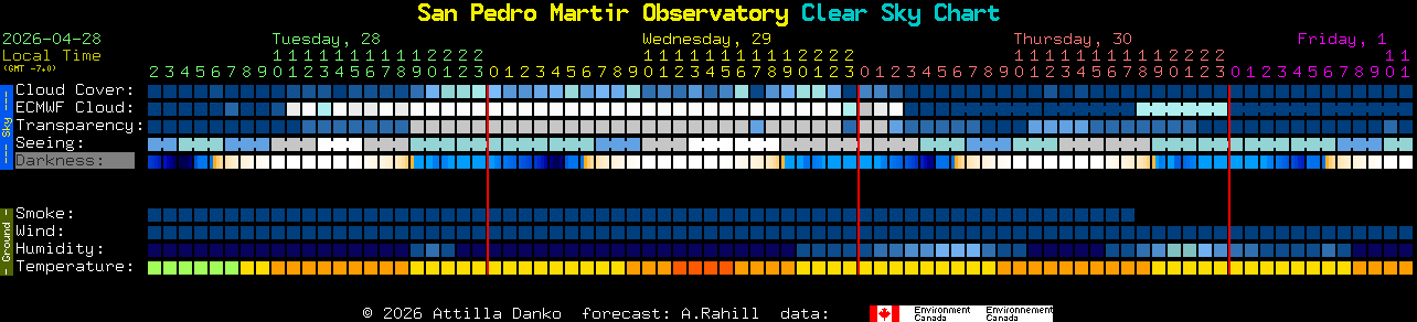 Current forecast for San Pedro Martir Observatory Clear Sky Chart