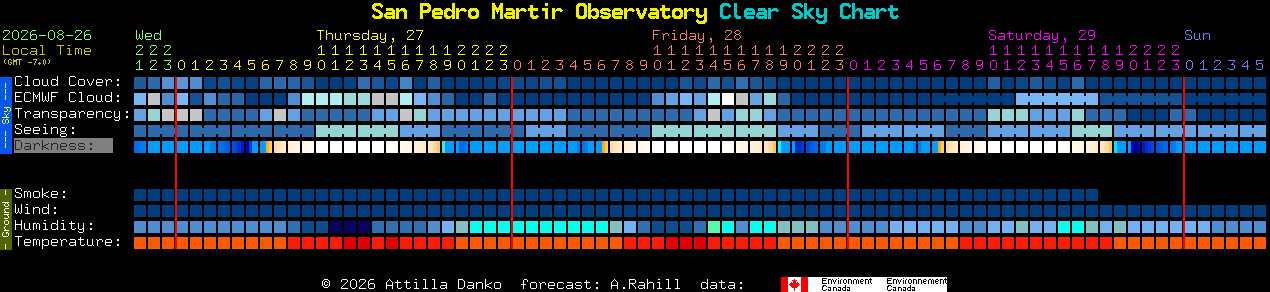 Current forecast for San Pedro Martir Observatory Clear Sky Chart