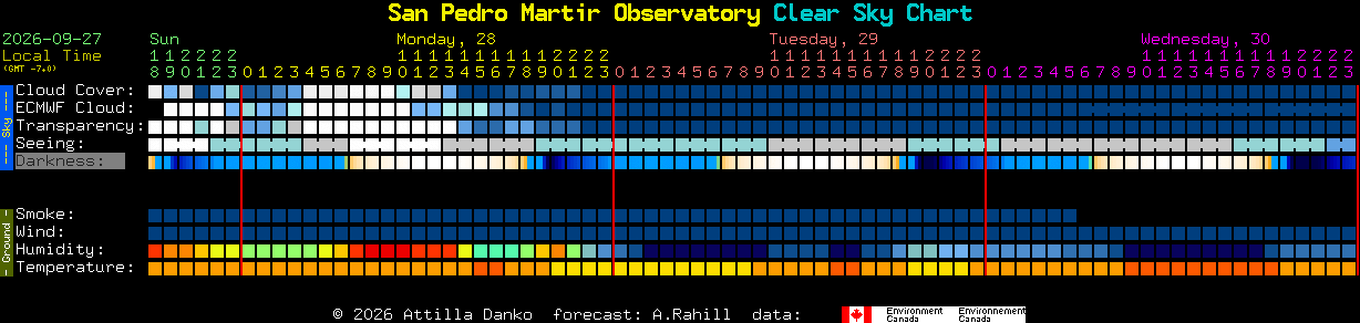 Current forecast for San Pedro Martir Observatory Clear Sky Chart