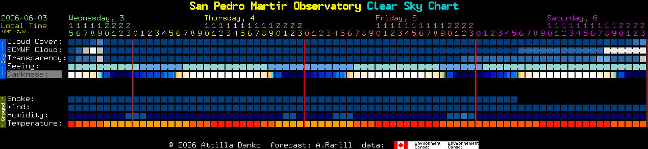 Current forecast for San Pedro Martir Observatory Clear Sky Chart