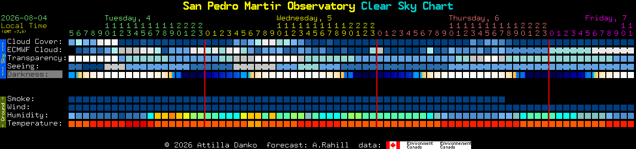 Current forecast for San Pedro Martir Observatory Clear Sky Chart