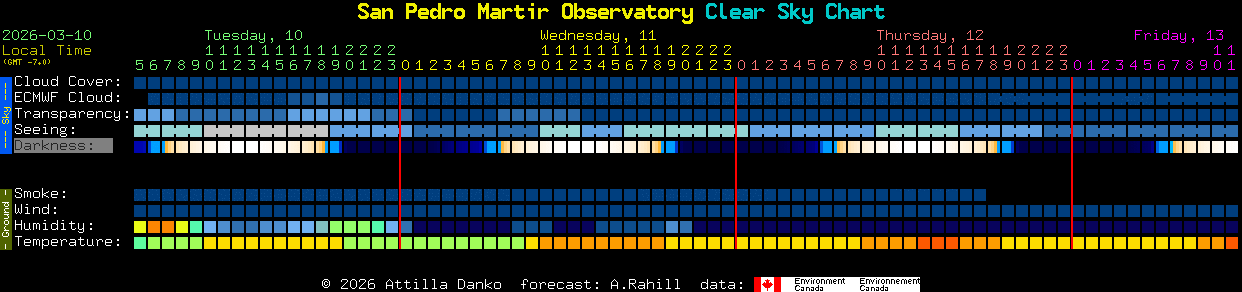 Current forecast for San Pedro Martir Observatory Clear Sky Chart