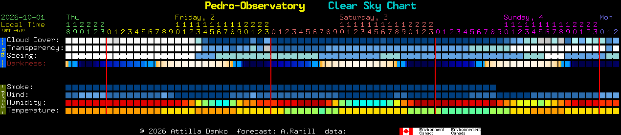 Current forecast for Pedro-Observatory Clear Sky Chart