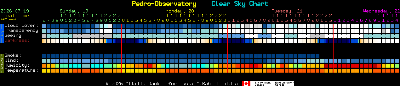 Current forecast for Pedro-Observatory Clear Sky Chart