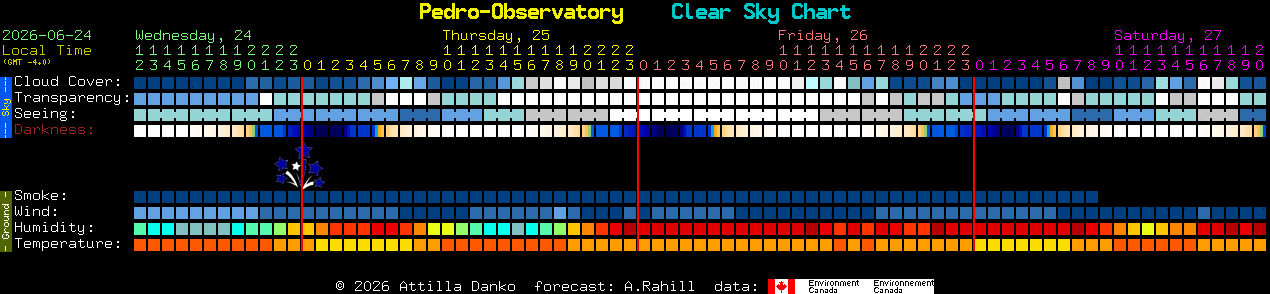Current forecast for Pedro-Observatory Clear Sky Chart