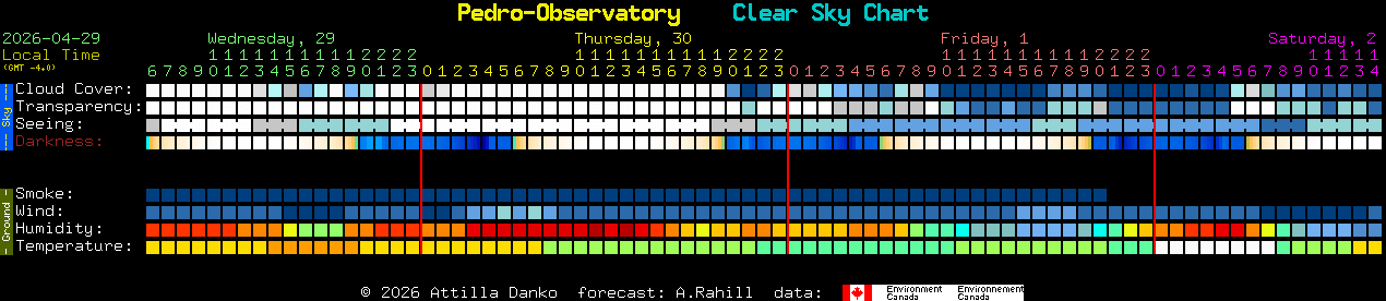 Current forecast for Pedro-Observatory Clear Sky Chart