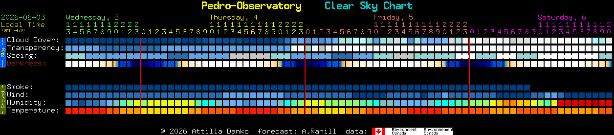 Current forecast for Pedro-Observatory Clear Sky Chart