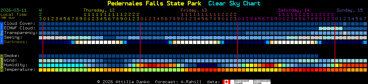 Current forecast for Pedernales Falls State Park Clear Sky Chart