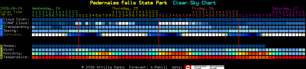 Current forecast for Pedernales Falls State Park Clear Sky Chart