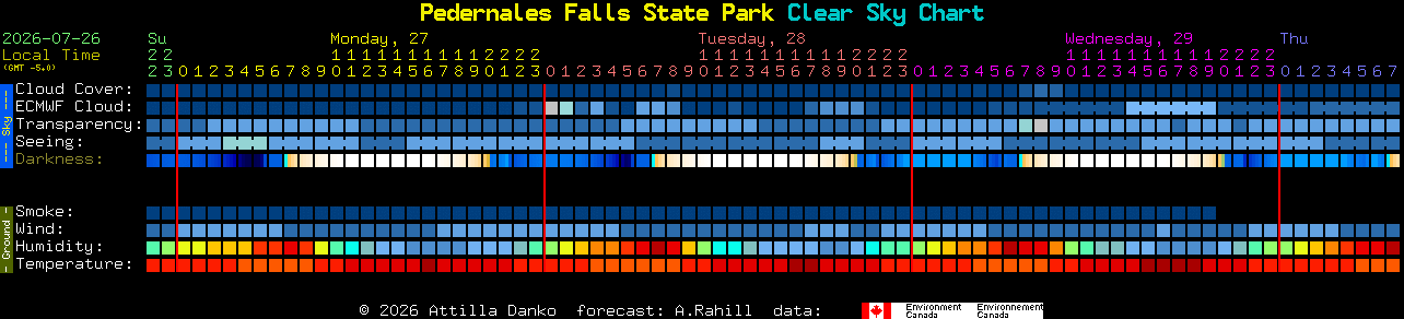 Current forecast for Pedernales Falls State Park Clear Sky Chart