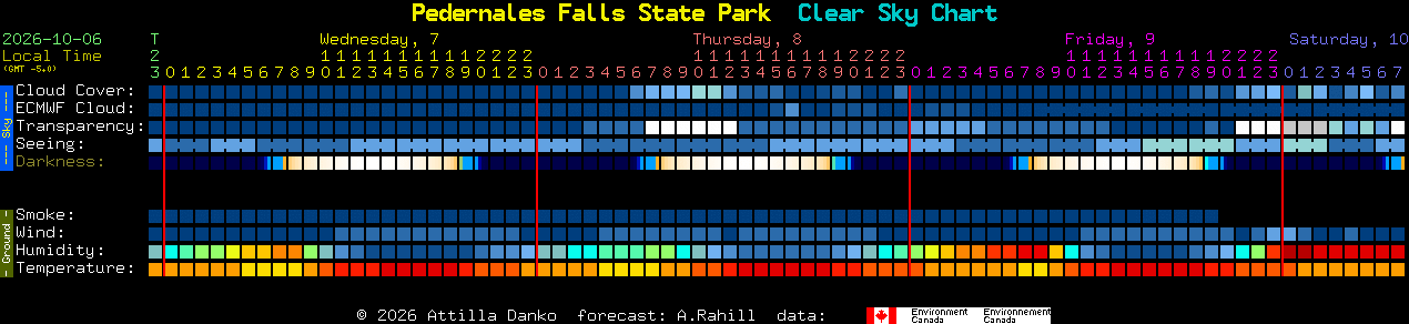 Current forecast for Pedernales Falls State Park Clear Sky Chart