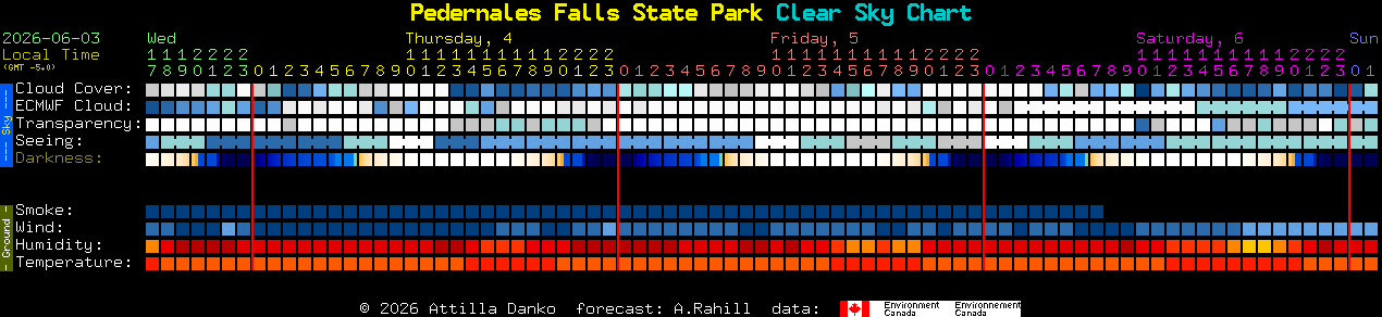 Current forecast for Pedernales Falls State Park Clear Sky Chart