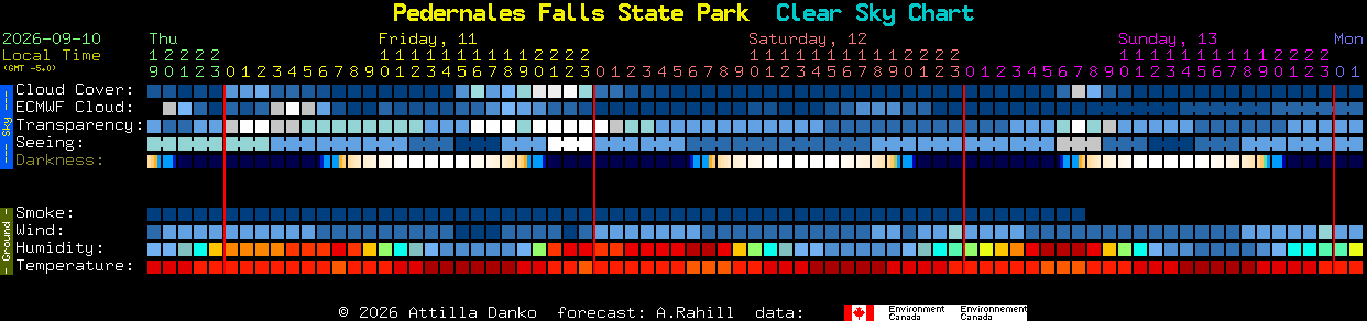 Current forecast for Pedernales Falls State Park Clear Sky Chart