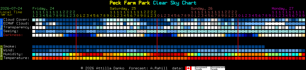 Current forecast for Peck Farm Park Clear Sky Chart