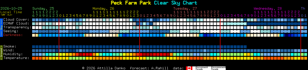 Current forecast for Peck Farm Park Clear Sky Chart