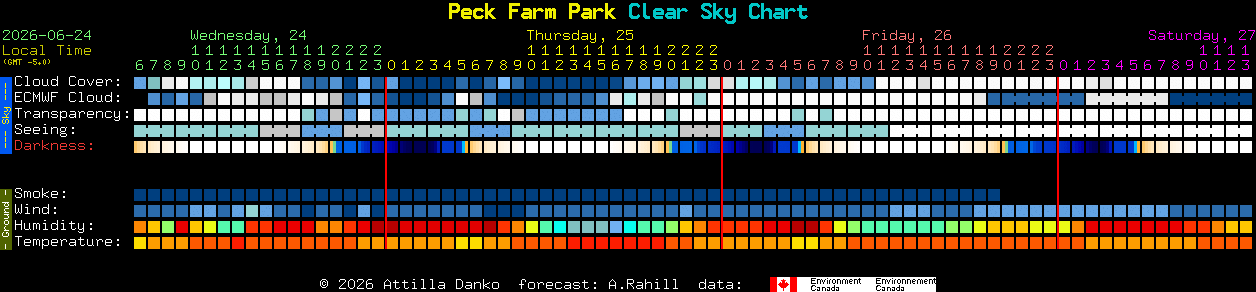 Current forecast for Peck Farm Park Clear Sky Chart