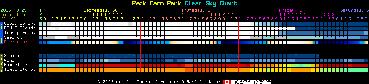 Current forecast for Peck Farm Park Clear Sky Chart