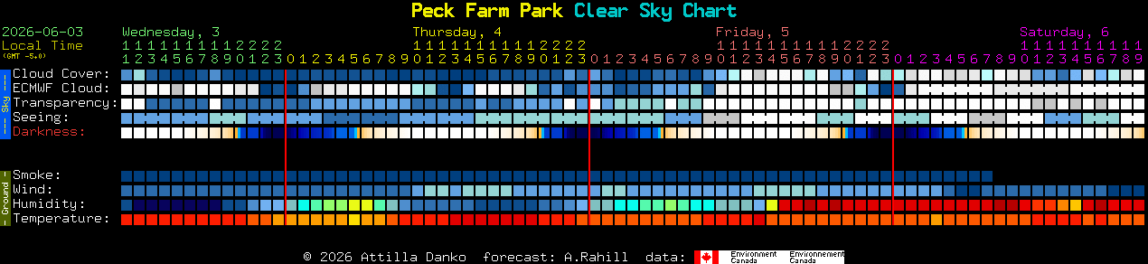 Current forecast for Peck Farm Park Clear Sky Chart